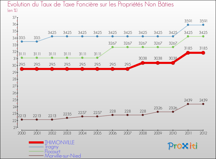Evolution du taux de la taxe foncière sur les immeubles et terrains non batis pour THIMONVILLE et les communes proches de 2000 à 2012 Comparaison des taux de la taxe foncière sur les immeubles et terrains non batis pour THIMONVILLE et les communes voisines de 2000 à 2012