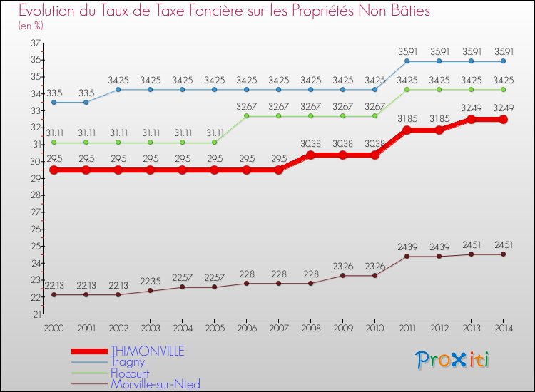 Evolution du taux de la taxe foncière sur les immeubles et terrains non batis pour THIMONVILLE et les communes proches de 2000 à 2014 Comparaison des taux de la taxe foncière sur les immeubles et terrains non batis pour THIMONVILLE et les communes voisines de 2000 à 2014