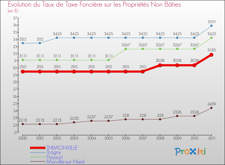Evolution du taux de la taxe foncière sur les immeubles et terrains non batis pour THIMONVILLE et les communes proches Comparaison des taux de la taxe foncière sur les immeubles et terrains non batis pour THIMONVILLE et les communes voisines