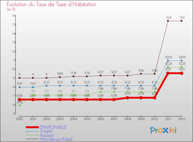 Evolution du taux de la taxe d'habitation pour THIMONVILLE et les communes proches Comparaison des taux de la taxe d'habitation pour THIMONVILLE et les communes voisines