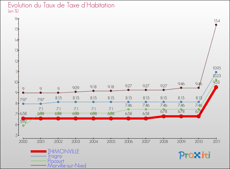 Evolution du taux de la taxe d'habitation pour THIMONVILLE et les communes proches Comparaison des taux de la taxe d'habitation pour THIMONVILLE et les communes voisines