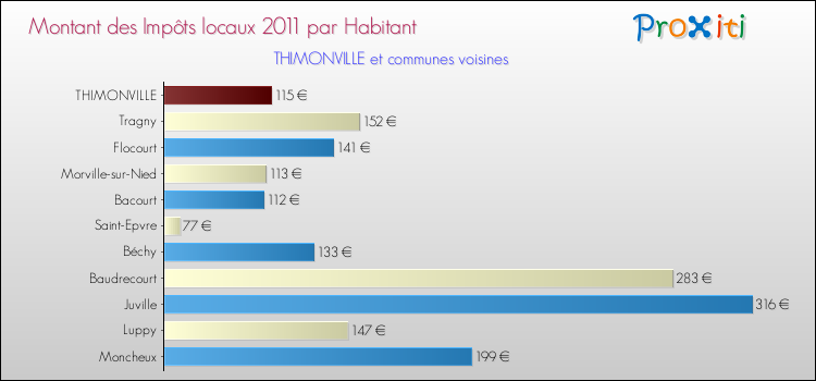 Montant des impôts locaux par Habitant pour THIMONVILLE et les communes proches Comparaison des impôts locaux par habitant pour THIMONVILLE et les communes voisines