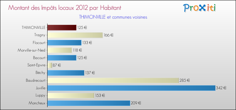 Montant des impôts locaux par Habitant pour THIMONVILLE et les communes proches Comparaison des impôts locaux par habitant pour THIMONVILLE et les communes voisines