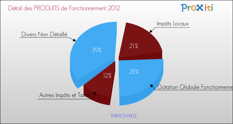 Décomposition du Budget de Fonctionnement 2012 de la commune de THIMONVILLE Budget de Fonctionnement 2012 pour la commune de THIMONVILLE