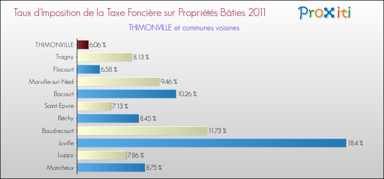 Taux d'imposition de la taxe foncière sur le bati 2011 pour THIMONVILLE et les communes proches Comparaison des taux d'imposition de la taxe foncière sur le bati 2011 pour THIMONVILLE et les communes voisines