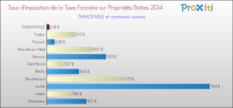 Taux d'imposition de la taxe foncière sur le bati 2014 pour THIMONVILLE et les communes proches Comparaison des taux d'imposition de la taxe foncière sur le bati 2014 pour THIMONVILLE et les communes voisines