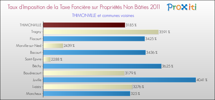 Taux d'imposition de la taxe foncière sur les immeubles et terrains non batis 2011 pour THIMONVILLE et les communes proches Comparaison des taux d'imposition de la taxe foncière sur les immeubles et terrains non batis 2011 pour THIMONVILLE et les communes voisines