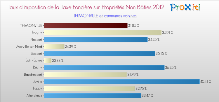 Taux d'imposition de la taxe foncière sur les immeubles et terrains non batis 2012 pour THIMONVILLE et les communes proches Comparaison des taux d'imposition de la taxe foncière sur les immeubles et terrains non batis 2012 pour THIMONVILLE et les communes voisines