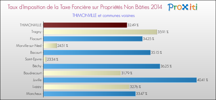 Taux d'imposition de la taxe foncière sur les immeubles et terrains non batis 2014 pour THIMONVILLE et les communes proches Comparaison des taux d'imposition de la taxe foncière sur les immeubles et terrains non batis 2014 pour THIMONVILLE et les communes voisines