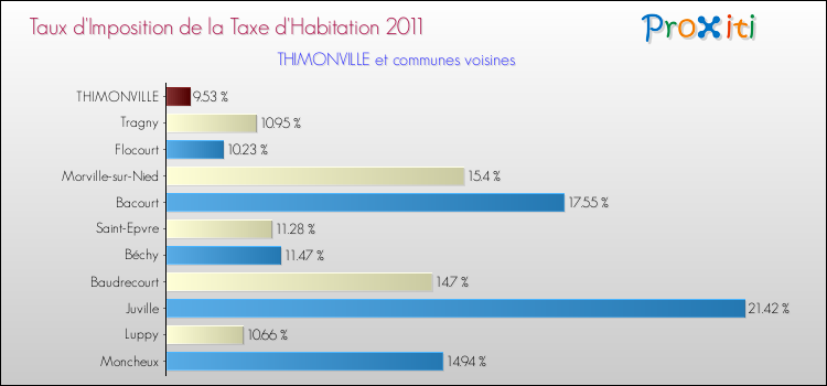 Taux d'imposition de la taxe d'habitation 2011 pour THIMONVILLE et les communes proches Comparaison des taux d'imposition de la taxe d'habitation 2011 pour THIMONVILLE et les communes voisines