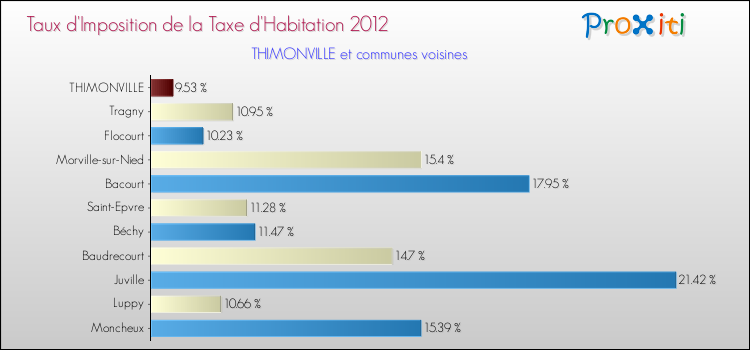 Taux d'imposition de la taxe d'habitation 2012 pour THIMONVILLE et les communes proches Comparaison des taux d'imposition de la taxe d'habitation 2012 pour THIMONVILLE et les communes voisines