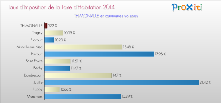 Taux d'imposition de la taxe d'habitation 2014 pour THIMONVILLE et les communes proches Comparaison des taux d'imposition de la taxe d'habitation 2014 pour THIMONVILLE et les communes voisines