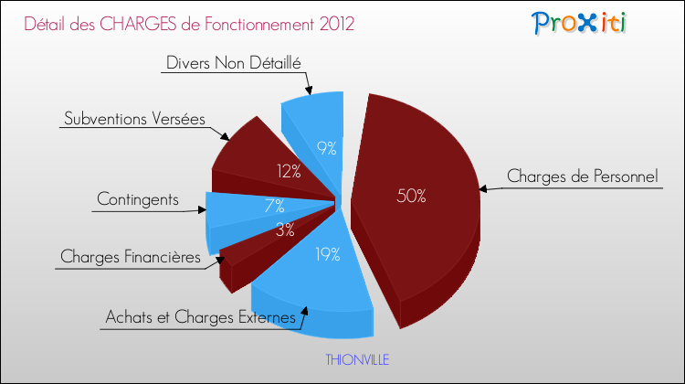 Décomposition des Charges de Fonctionnement 2012 de la commune de THIONVILLE Charges de Fonctionnement 2012 pour la commune de THIONVILLE