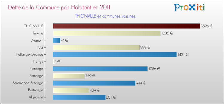 Dette par habitant de la commune en 2011 pour THIONVILLE et les communes proches Comparaison de la dette par habitant de la commune en 2011 pour THIONVILLE et les communes voisines