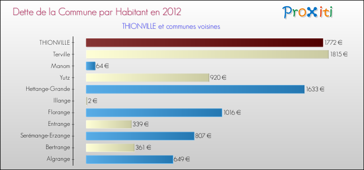 Dette par habitant de la commune en 2012 pour THIONVILLE et les communes proches Comparaison de la dette par habitant de la commune en 2012 pour THIONVILLE et les communes voisines