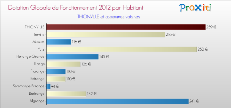 Montant des dotations globales de fonctionnement DGF par Habitant pour THIONVILLE et les communes proches Comparaison des des dotations globales de fonctionnement DGF par habitant pour THIONVILLE et les communes voisines