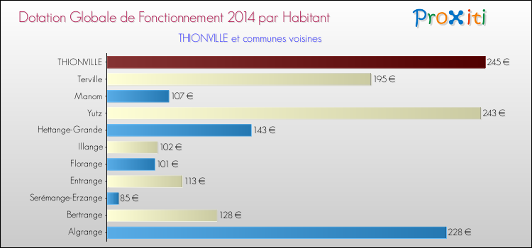 Montant des dotations globales de fonctionnement DGF par Habitant pour THIONVILLE et les communes proches en 2014. Comparaison des des dotations globales de fonctionnement DGF par habitant pour THIONVILLE et les communes voisines en 2014.