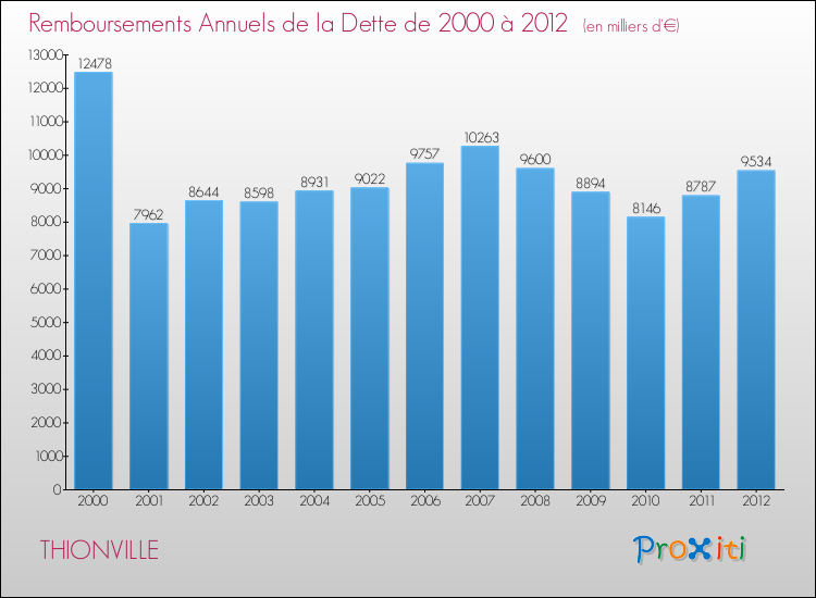 Evolution de l'annuité de la dette pour la commune de THIONVILLE de 2000 à 2012 Annuités de la dette pour THIONVILLE de 2000 à 2012
