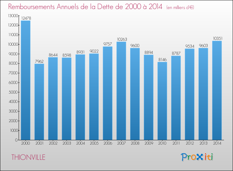 Evolution de l'annuité de la dette pour la commune de THIONVILLE de 2000 à 2014 Annuités de la dette pour THIONVILLE de 2000 à 2014
