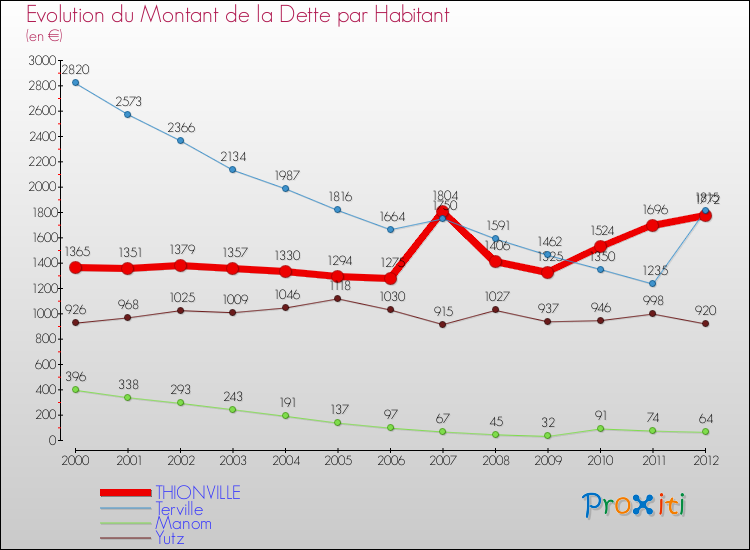 Evolution de la dette par habitant pour la commune de THIONVILLE et les communes proches de 2000 à 2012 Comparaison de la dette par habitant pour THIONVILLE et les communes voisines de 2000 à 2012