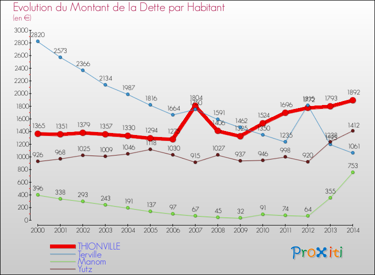Evolution de la dette par habitant pour la commune de THIONVILLE et les communes proches de 2000 à 2014 Comparaison de la dette par habitant pour THIONVILLE et les communes voisines de 2000 à 2014