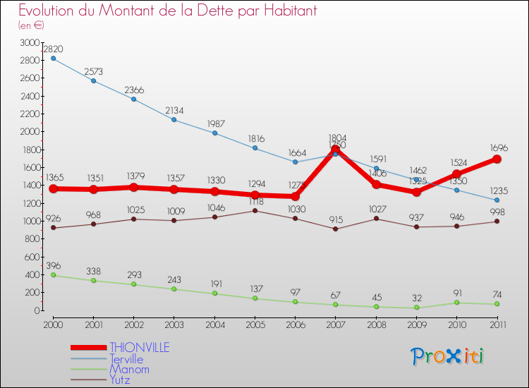 Evolution de la dette par habitant pour la commune de THIONVILLE et les communes proches Comparaison de la dette par habitant pour THIONVILLE et les communes voisines