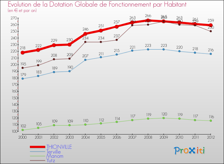 Evolution et montant de la dotation globale de fonctionnement par Habitant pour THIONVILLE et les communes proches Comparaison des dotations globales de fonctionnement par habitant pour THIONVILLE et les communes voisines