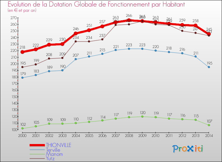 Evolution et montant de la dotation globale de fonctionnement par Habitant pour THIONVILLE et les communes proches de 2000 à 2014. Comparaison des dotations globales de fonctionnement par habitant pour THIONVILLE et les communes voisines de 2000 à 2014.
