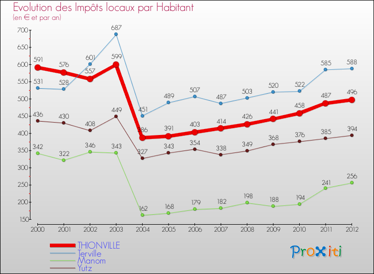 Evolution et montant des impôts locaux par Habitant pour THIONVILLE et les communes proches Comparaison des impôts locaux par habitant pour THIONVILLE et les communes voisines
