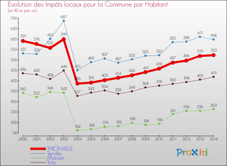Evolution et montant des impôts locaux par Habitant pour THIONVILLE et les communes proches de 2000 à 2014 Comparaison des impôts locaux par habitant pour THIONVILLE et les communes voisines de 2000 à 2014