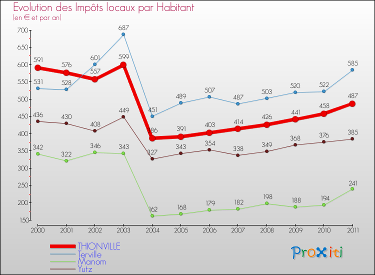 Evolution et montant des impôts locaux par Habitant pour THIONVILLE et les communes proches Comparaison des impôts locaux par habitant pour THIONVILLE et les communes voisines