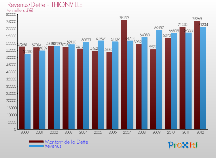 Evolution comparée de la dette et des revenus pour la commune de THIONVILLE de 2000 à 2012 Comparaison de la dette et des revenus pour THIONVILLE de 2000 à 2012