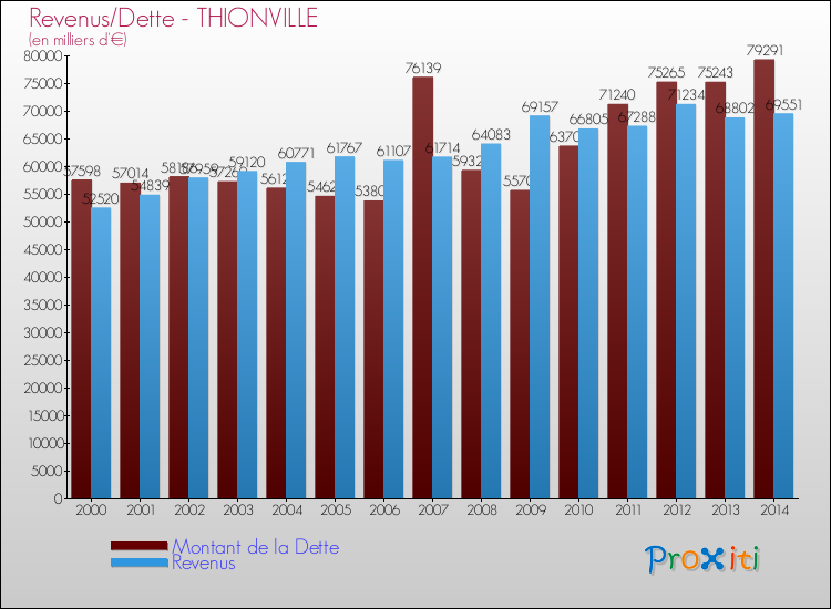 Evolution comparée de la dette et des revenus pour la commune de THIONVILLE de 2000 à 2014 Comparaison de la dette et des revenus pour THIONVILLE de 2000 à 2014