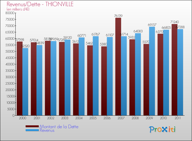 Evolution comparée de la dette et des revenus pour la commune de THIONVILLE de 2000 à 2011 Comparaison de la dette et des revenus pour THIONVILLE de 2000 à 2011
