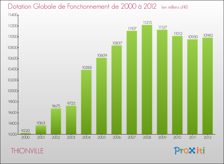 Evolution du montant de la Dotation Globale de Fonctionnement pour la commune de THIONVILLE de 2000 à 2012 Evolution du montant de la Dotation Globale de Fonctionnement pour THIONVILLE de 2000 à 2012