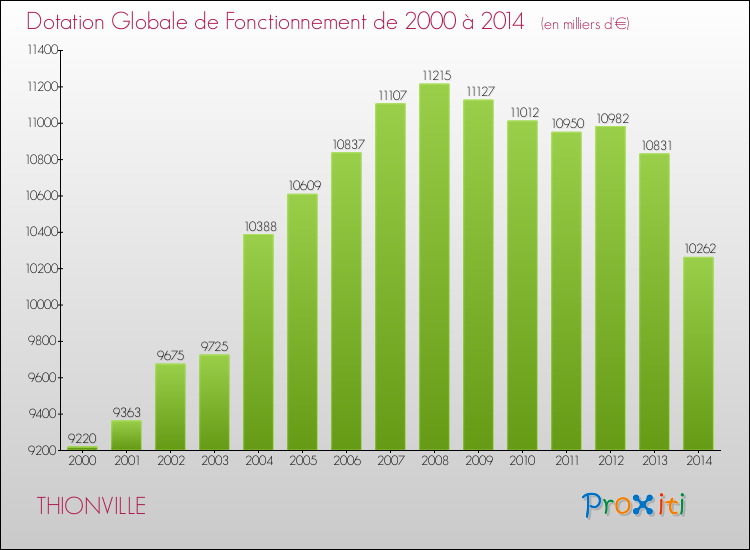 Evolution du montant de la Dotation Globale de Fonctionnement pour la commune de THIONVILLE de 2000 à 2014 Evolution du montant de la Dotation Globale de Fonctionnement pour THIONVILLE de 2000 à 2014