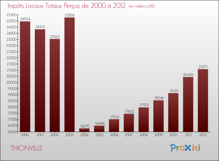 Evolution des Impôts Locaux pour la commune de THIONVILLE de 2000 à 2012 Evolution des Impôts Locaux pour THIONVILLE de 2000 à 2012