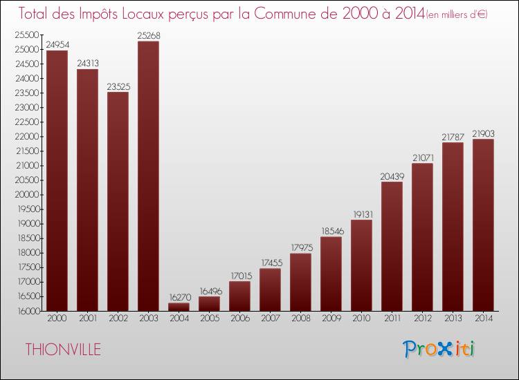Evolution des Impôts Locaux pour la commune de THIONVILLE de 2000 à 2014 Evolution des Impôts Locaux pour THIONVILLE de 2000 à 2014