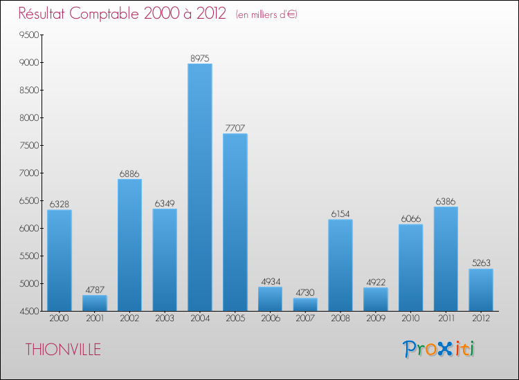 Evolution du résultat comptable pour la commune de THIONVILLE de 2000 à 2012 Evolution du résultat comptable pour THIONVILLE de 2000 à 2012