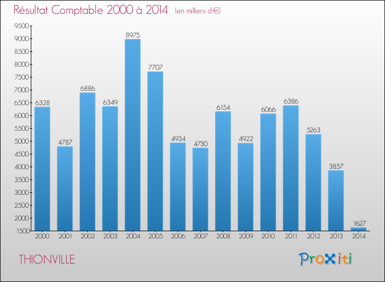Evolution du résultat comptable pour la commune de THIONVILLE de 2000 à 2014 Evolution du résultat comptable pour THIONVILLE de 2000 à 2014