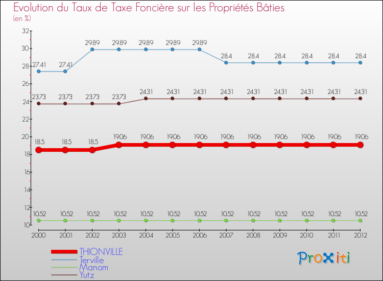 Evolution du taux de la taxe foncière sur le bati pour THIONVILLE et les communes proches de 2000 à 2012 Comparaison des taux de taxe foncière sur le bati pour THIONVILLE et les communes voisines de 2000 à 2012