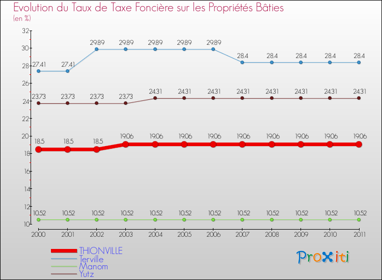Evolution du taux de la taxe foncière sur le bati pour THIONVILLE et les communes proches Comparaison des taux de taxe foncière sur le bati pour THIONVILLE et les communes voisines