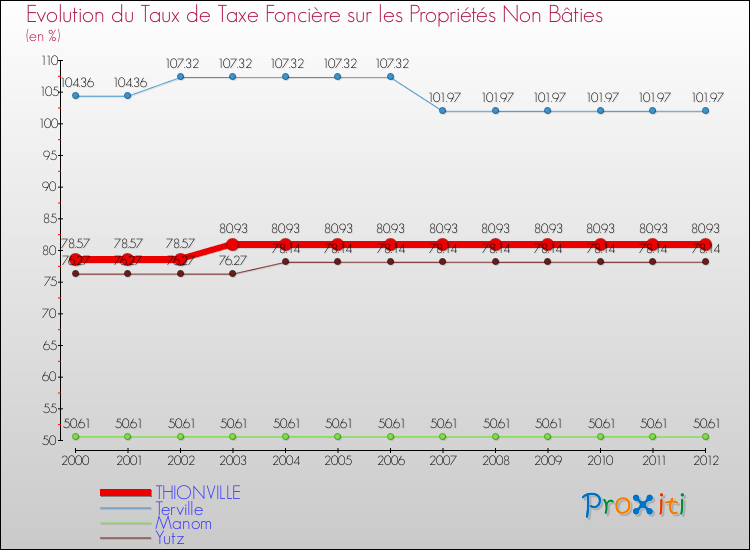 Evolution du taux de la taxe foncière sur les immeubles et terrains non batis pour THIONVILLE et les communes proches de 2000 à 2012 Comparaison des taux de la taxe foncière sur les immeubles et terrains non batis pour THIONVILLE et les communes voisines de 2000 à 2012