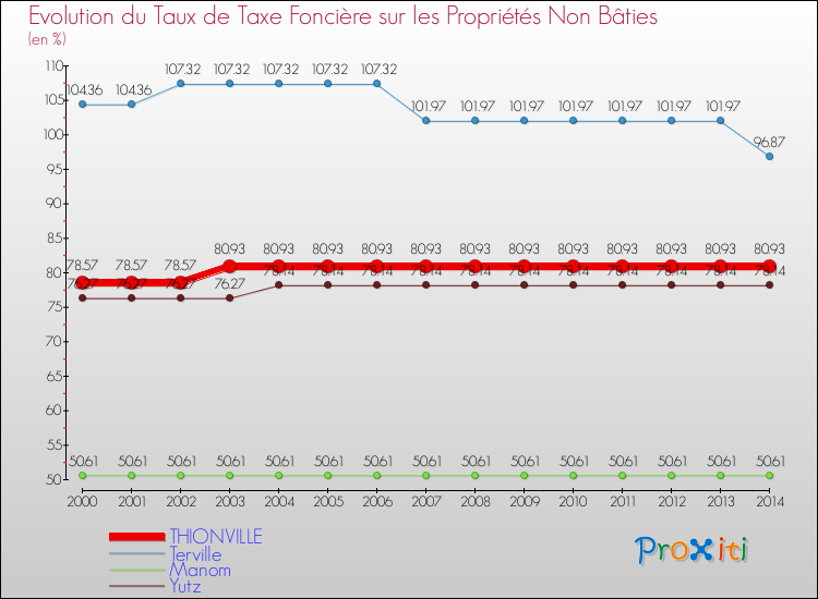Evolution du taux de la taxe foncière sur les immeubles et terrains non batis pour THIONVILLE et les communes proches de 2000 à 2014 Comparaison des taux de la taxe foncière sur les immeubles et terrains non batis pour THIONVILLE et les communes voisines de 2000 à 2014