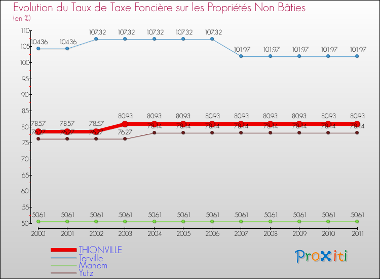Evolution du taux de la taxe foncière sur les immeubles et terrains non batis pour THIONVILLE et les communes proches Comparaison des taux de la taxe foncière sur les immeubles et terrains non batis pour THIONVILLE et les communes voisines