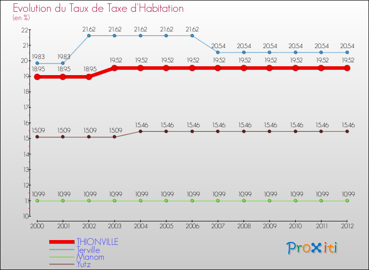 Evolution du taux de la taxe d'habitation pour THIONVILLE et les communes proches Comparaison des taux de la taxe d'habitation pour THIONVILLE et les communes voisines