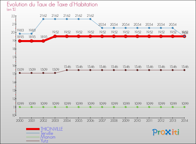 Evolution du taux de la taxe d'habitation pour THIONVILLE et les communes proches de 2000 à 2014 Comparaison des taux de la taxe d'habitation pour THIONVILLE et les communes voisines de 2000 à 2014
