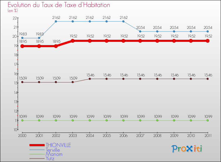 Evolution du taux de la taxe d'habitation pour THIONVILLE et les communes proches Comparaison des taux de la taxe d'habitation pour THIONVILLE et les communes voisines