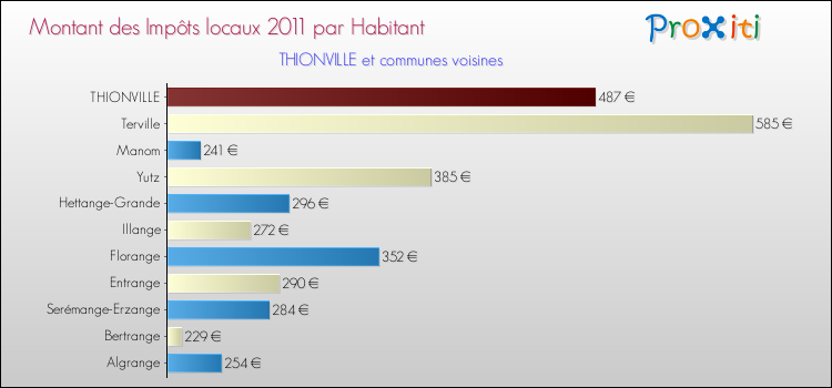 Montant des impôts locaux par Habitant pour THIONVILLE et les communes proches Comparaison des impôts locaux par habitant pour THIONVILLE et les communes voisines