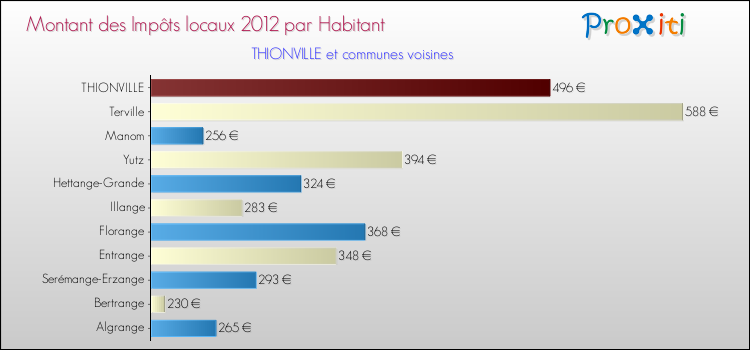 Montant des impôts locaux par Habitant pour THIONVILLE et les communes proches Comparaison des impôts locaux par habitant pour THIONVILLE et les communes voisines